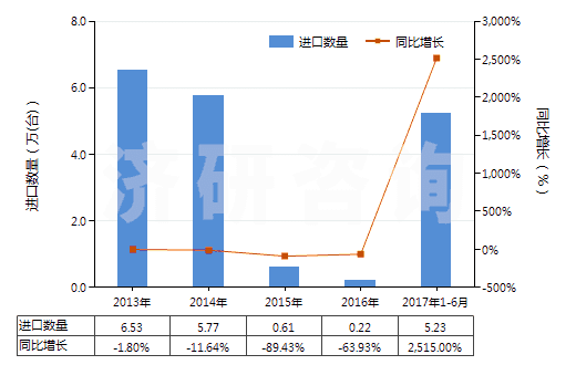 2013-2017年6月中國(guó)二氧化碳?jí)嚎s機(jī)(HS84148020)進(jìn)口量及增速統(tǒng)計(jì)